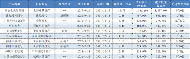 冠军年收益逼近14倍，2021年股票多头私募排名抢先看