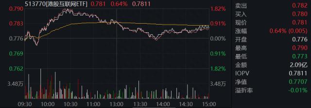 央行出手，人民币汇率走强！科网龙头再迎普涨，港股互联网ETF（513770）场内收涨0.64%