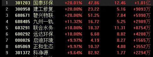 逆势大涨，环保处于10年估值低位！关注环保设备和固废处理龙头