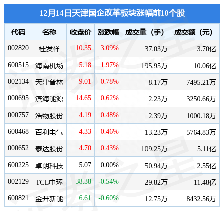 天津国企改革板块12月14日跌0.69%，达仁堂领跌，主力资金净流出7165.62万元