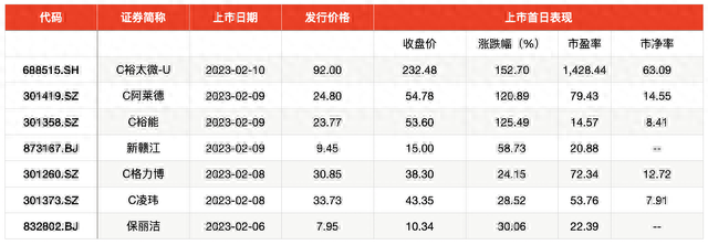 IPO周报｜今年第一只大肉签诞生，A股本周迎4新股申购