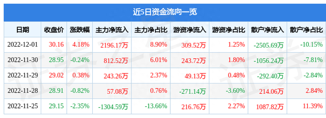 亚玛顿（002623）12月1日主力资金净买入2196.17万元