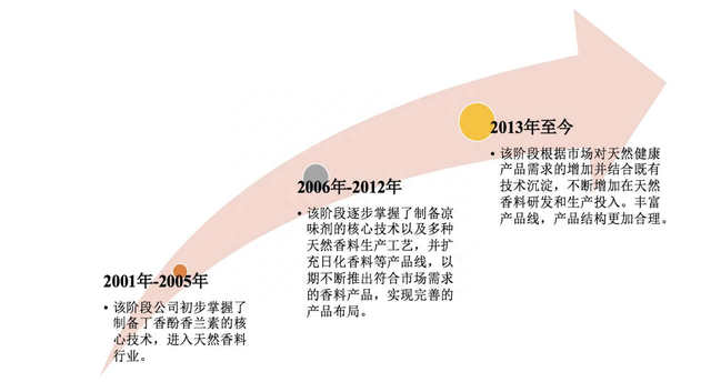 亚香股份：国内中高端香料领先企业