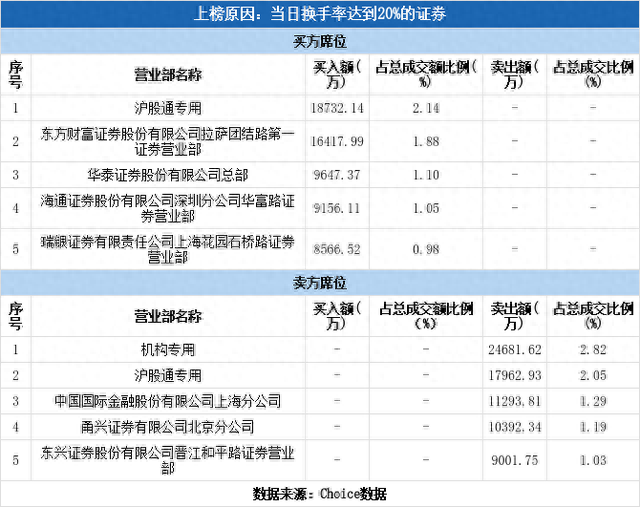 多主力现身龙虎榜，太平洋换手率达29.22%（08-02）