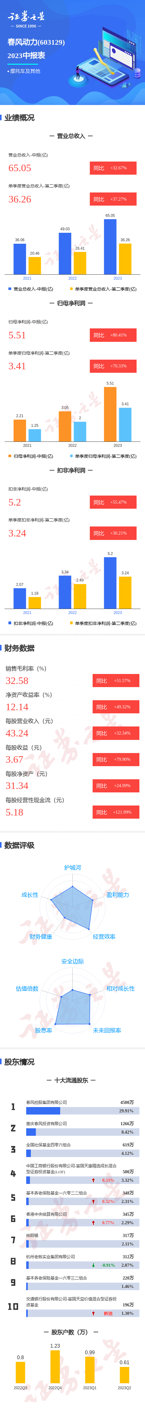 图解春风动力中报：第二季度单季净利润同比增70.33%