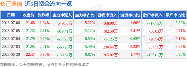 长江通信（600345）7月6日主力资金净买入549.68万元