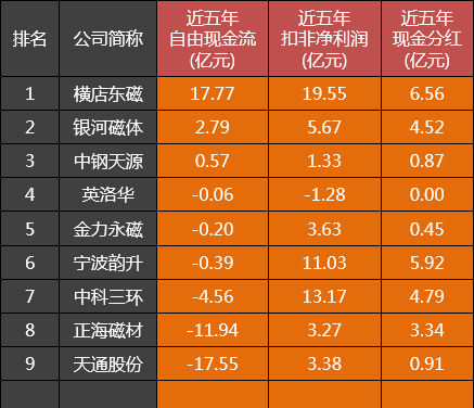 「冷门公司系列」横店东磁近五年自由现金流笑傲同行