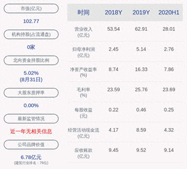 永高股份：大股东未减持公司股份，减持计划时间已过半