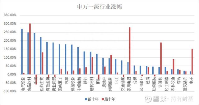 选择在优秀赛道上努力：股市里的28大行业，可分为4类