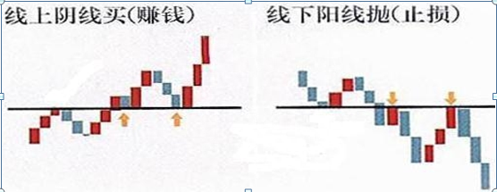 股市经典口诀：线上阴线买，买错也要买；线下阳线抛，抛错也要抛，牢记，知买点，识出货