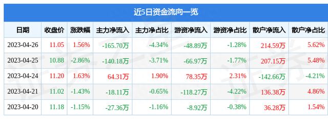 异动快报：第一医药（600833）4月27日13点13分触及涨停板