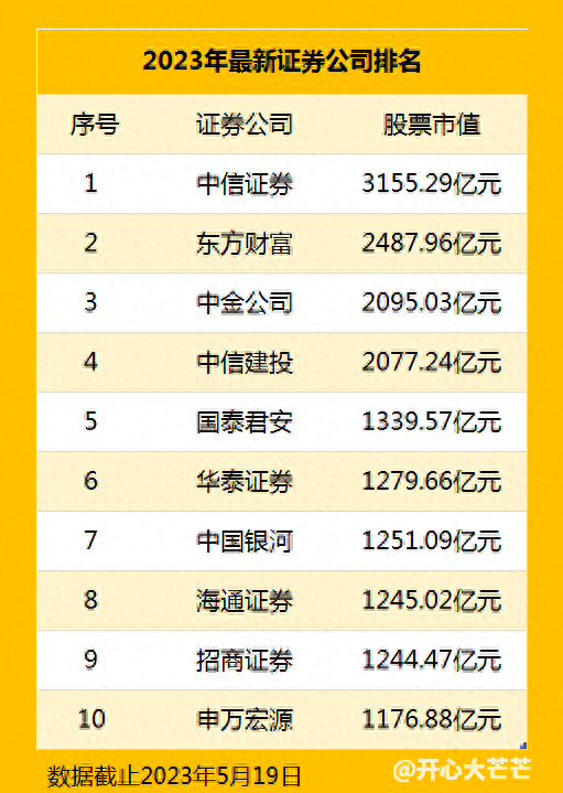 2023年最新证券公司排名：如果开通股票账户，怎么筛选券商