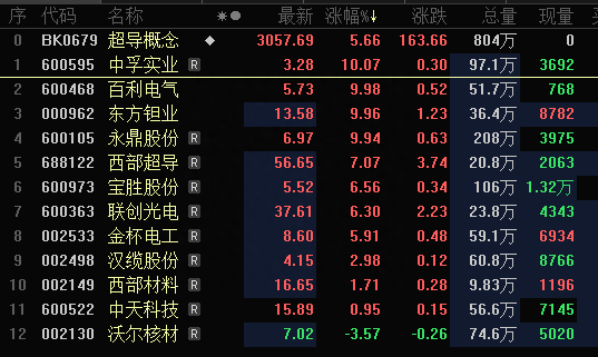 室温超导火了！概念股狂涨 多家上市公司回应相关业务