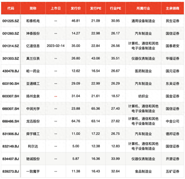 IPO周报｜今年第一只大肉签诞生，A股本周迎4新股申购