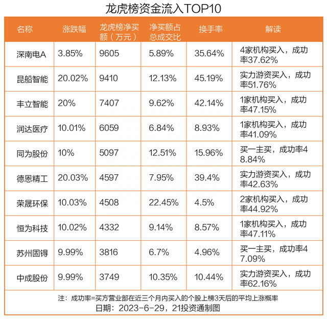 龙虎榜丨近1亿资金抢筹深南电A，其中机构净买额超6600万（名单）