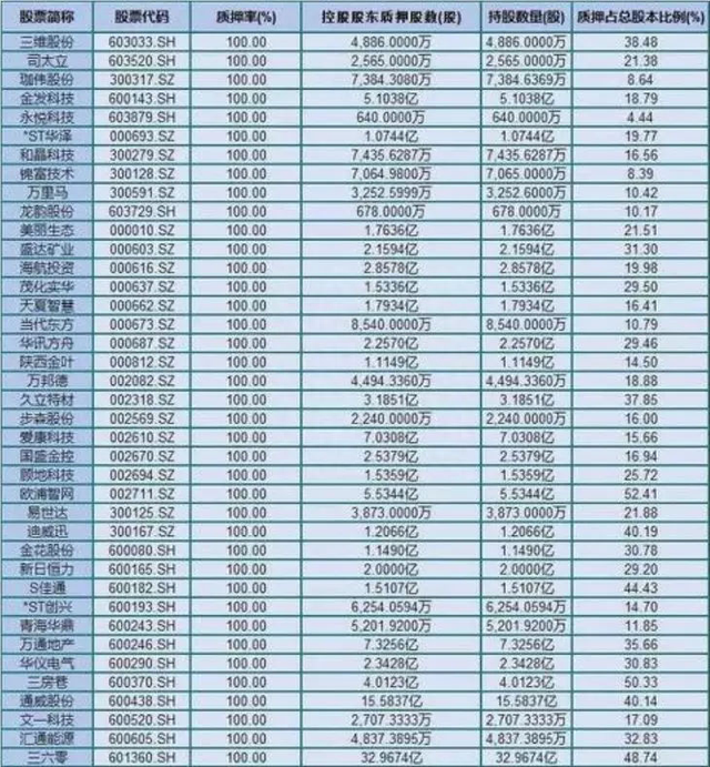 你的股票是否不知不觉陷入了“质押风险”，应该怎么规避