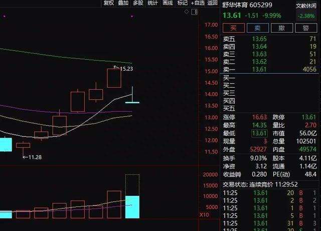 什么情况600亿巨头直线拉涨停！重磅利好落地，这一板块却崩了