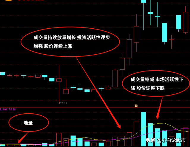 小白分享炒股知识点——股市的成交量怎么看新手必看