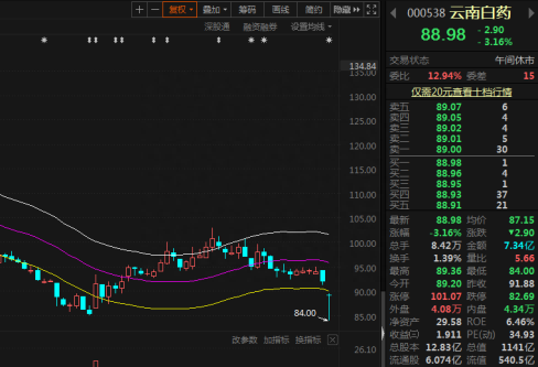 炒股亏了15亿！云南白药三季报踩雷，股价创年内新低