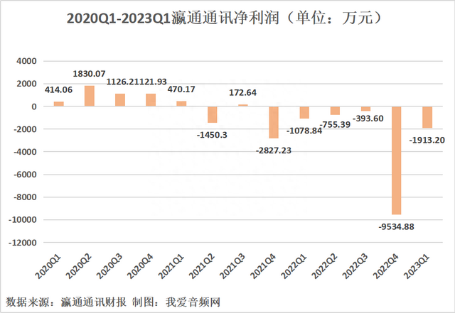 瀛通通讯2023年一季度实现总营收1.21亿元