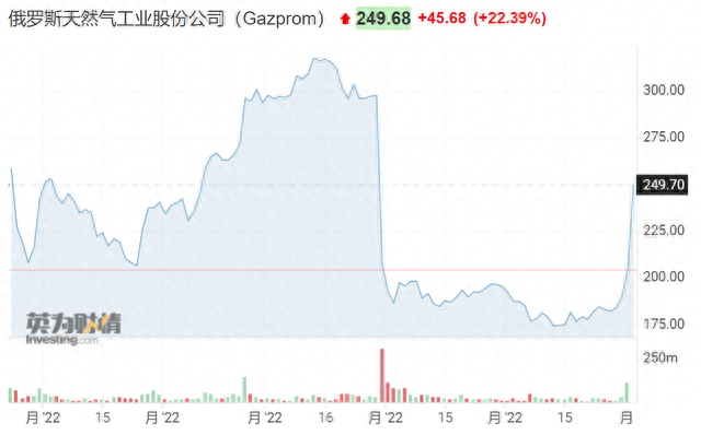 拟派千亿股息，俄气股价一度飙涨30%