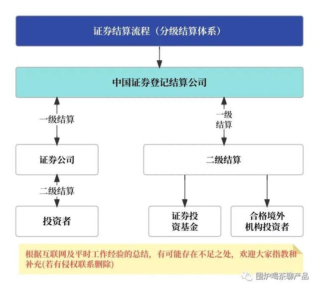 聊聊：证券支付（银行转证券、证券转银行）和清结算的流程