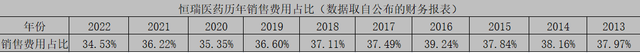 医药反腐，为啥创新药龙头恒瑞医药先跌为敬