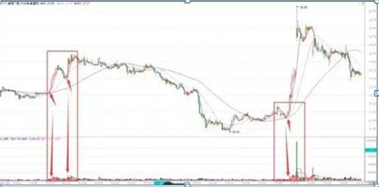 牛股启动前“15分钟K线”都会有这样的征兆，紧盯不放，稳稳买在最低点，要想赚钱牢记即可