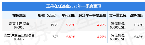 王丹2023年一季度表现，嘉实沪港深回报混合基金季度涨幅4.79%