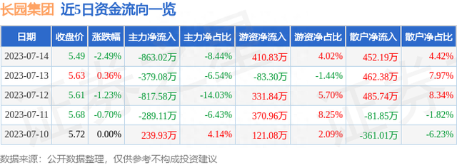 长园集团（600525）7月14日主力资金净卖出863.02万元