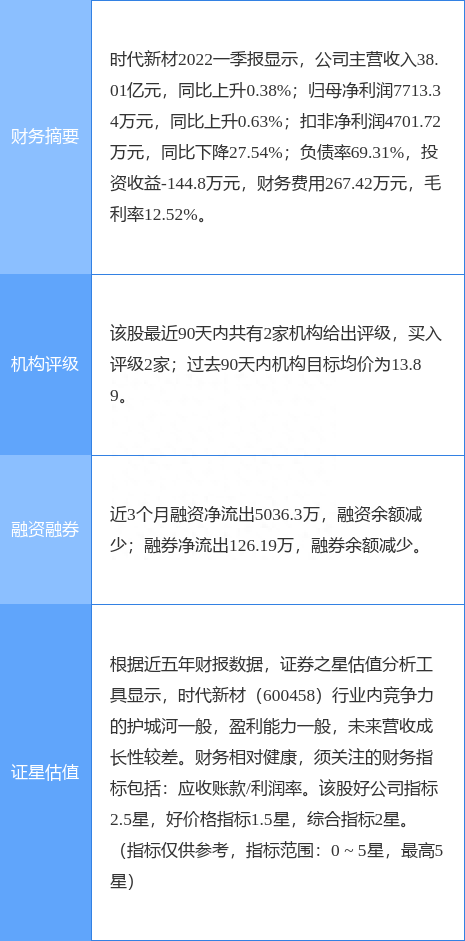 时代新材涨5.69%，上海证券二个月前给出“买入”评级