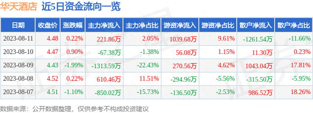 华天酒店（000428）8月11日主力资金净买入221.86万元