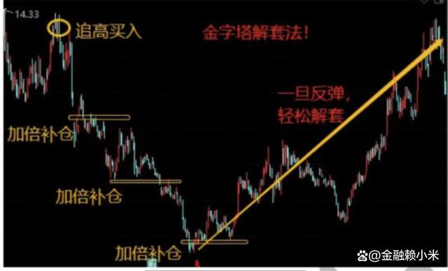 6大解套技法助你轻松应对投资困境