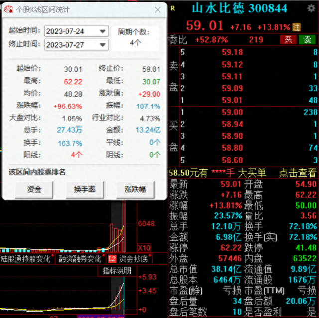 近四个交易日累涨超96%，山水比德提醒：远离极端走势行情