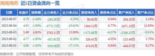 海南海药（000566）8月7日主力资金净卖出293.26万元