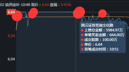 陕西金叶上演机构游资大战，作手新一6万手大单砸崩涨停板