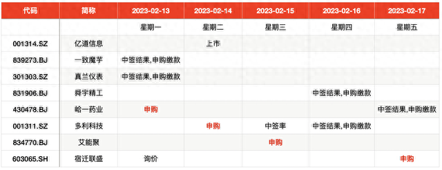 IPO周报｜今年第一只大肉签诞生，A股本周迎4新股申购