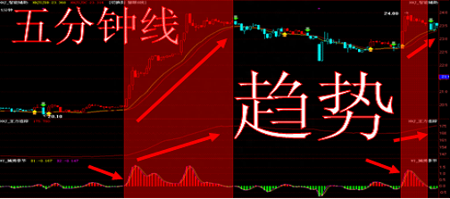 史上最强T+0操作口诀：靠趋势、资金、买卖点的完美结合