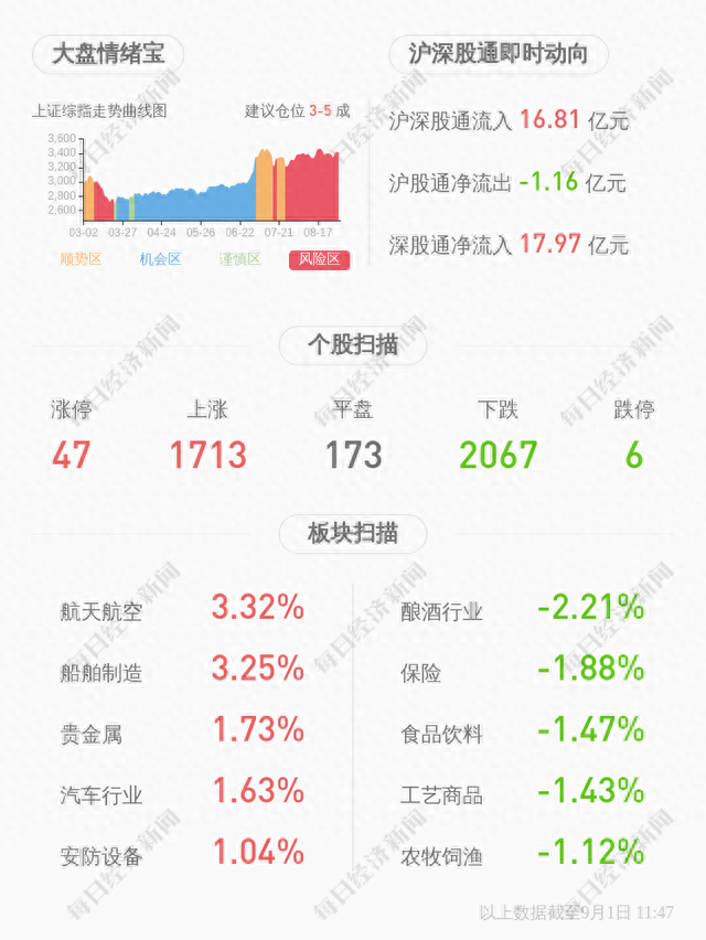 永高股份：大股东未减持公司股份，减持计划时间已过半