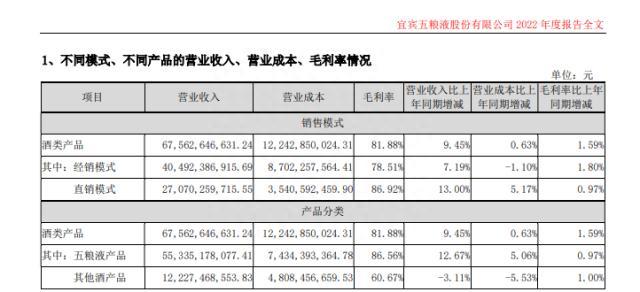 营收突破700亿大关！分红146.80亿元！五粮液上演“向高而行”