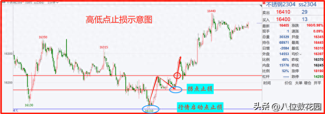 止盈+止损技术方法合集（止损篇）