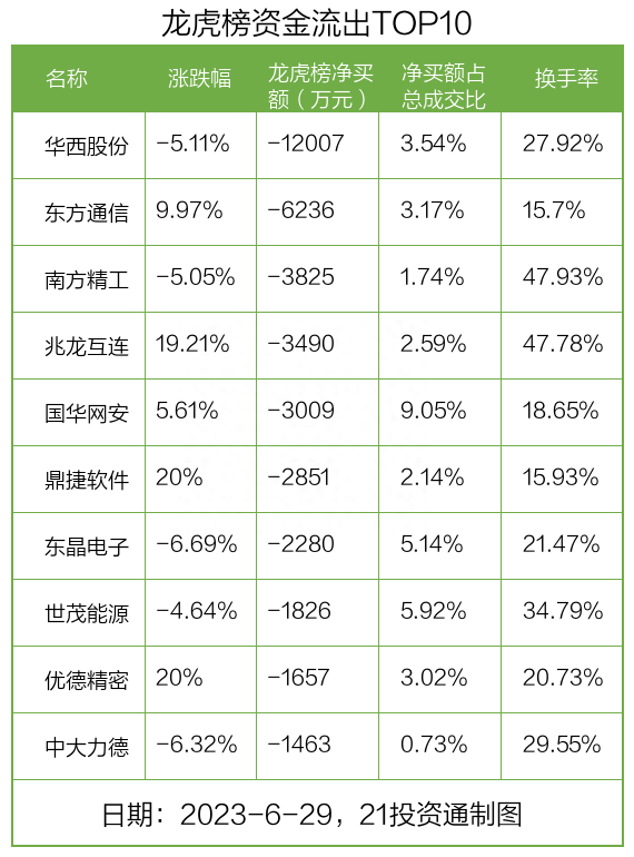 龙虎榜丨近1亿资金抢筹深南电A，其中机构净买额超6600万（名单）