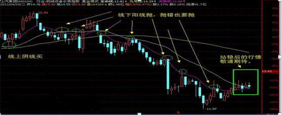 股市经典口诀：线上阴线买，买错也要买；线下阳线抛，抛错也要抛，牢记，知买点，识出货