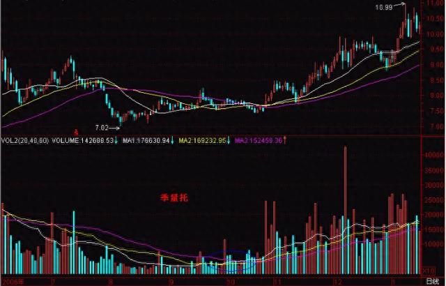 中国股市：投资者稳定赚钱的最好方式就是学会观察成交量