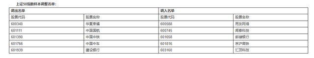 上证50、上证180、沪深300、沪股通等将调整样本股