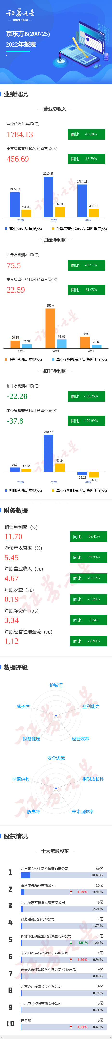 图解京东方B年报：第四季度单季净利润同比减61.05%