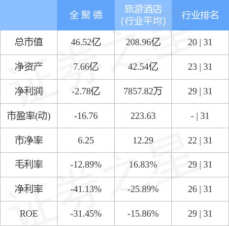 全聚德（002186）4月14日主力资金净卖出1352.00万元