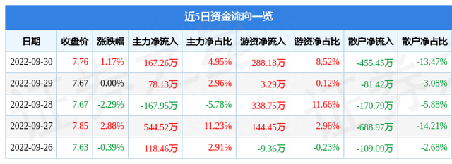 凌云股份9月30日主力资金净买入167.26万元