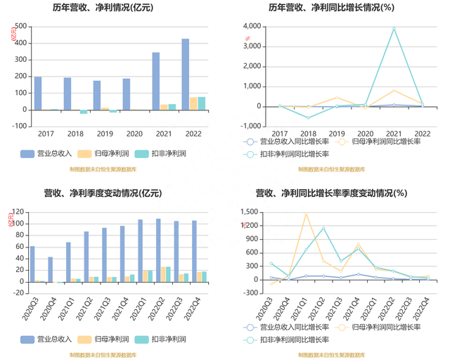 神火股份：2022年净利润同比增长133.90% 拟10派10元