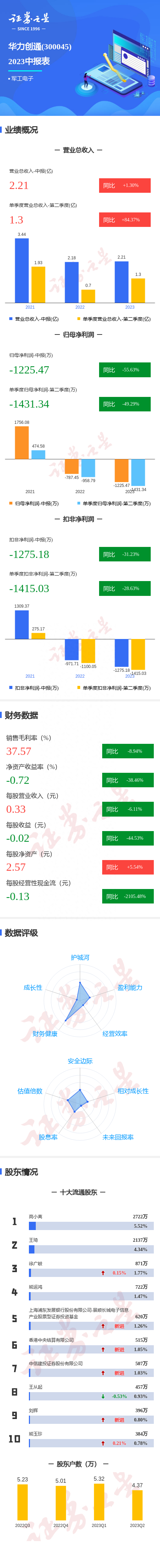 图解华力创通中报：第二季度单季净利润同比减49.29%